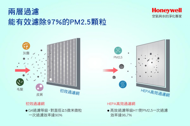 Honeywell EVF400 智慧型全戶PM2.5空氣清淨機 (HEPA) - 3