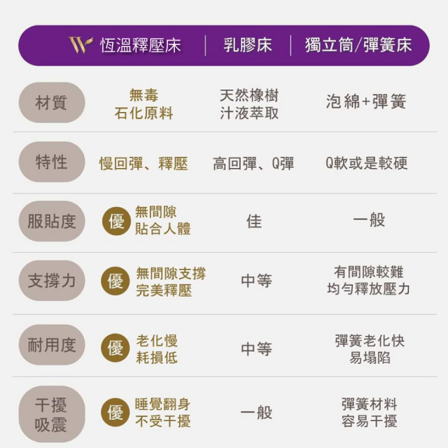 愛德華 Edward 恆溫釋壓床墊 - 11